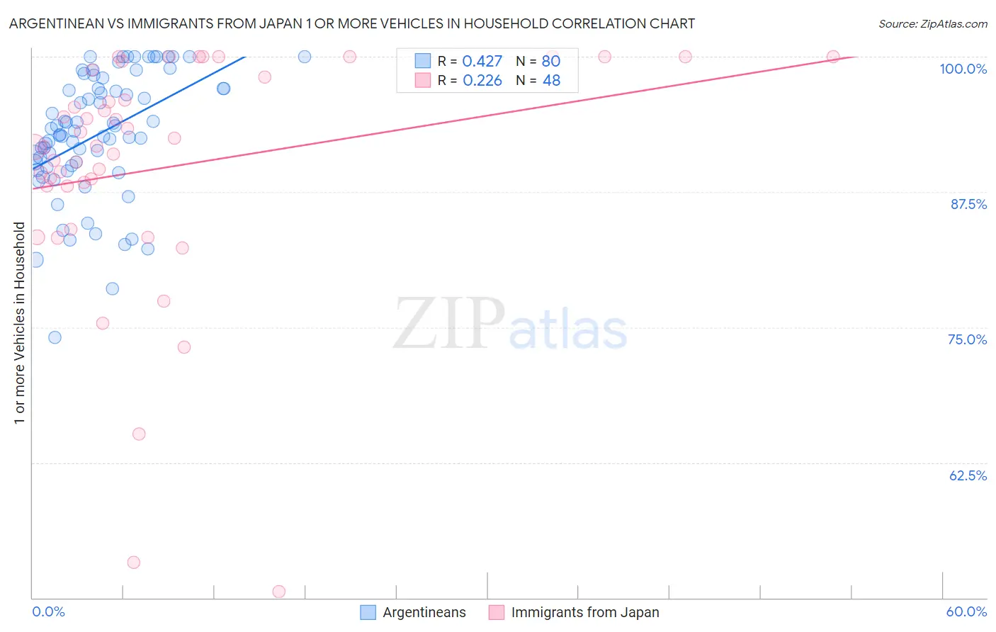 Argentinean vs Immigrants from Japan 1 or more Vehicles in Household