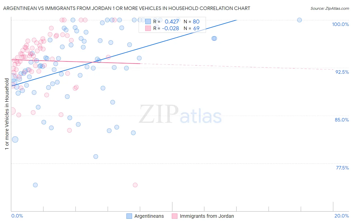 Argentinean vs Immigrants from Jordan 1 or more Vehicles in Household