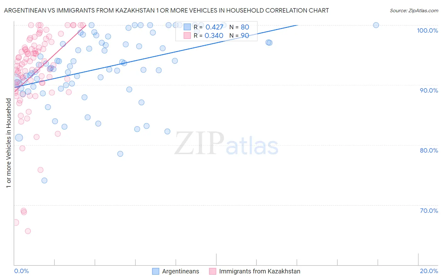 Argentinean vs Immigrants from Kazakhstan 1 or more Vehicles in Household