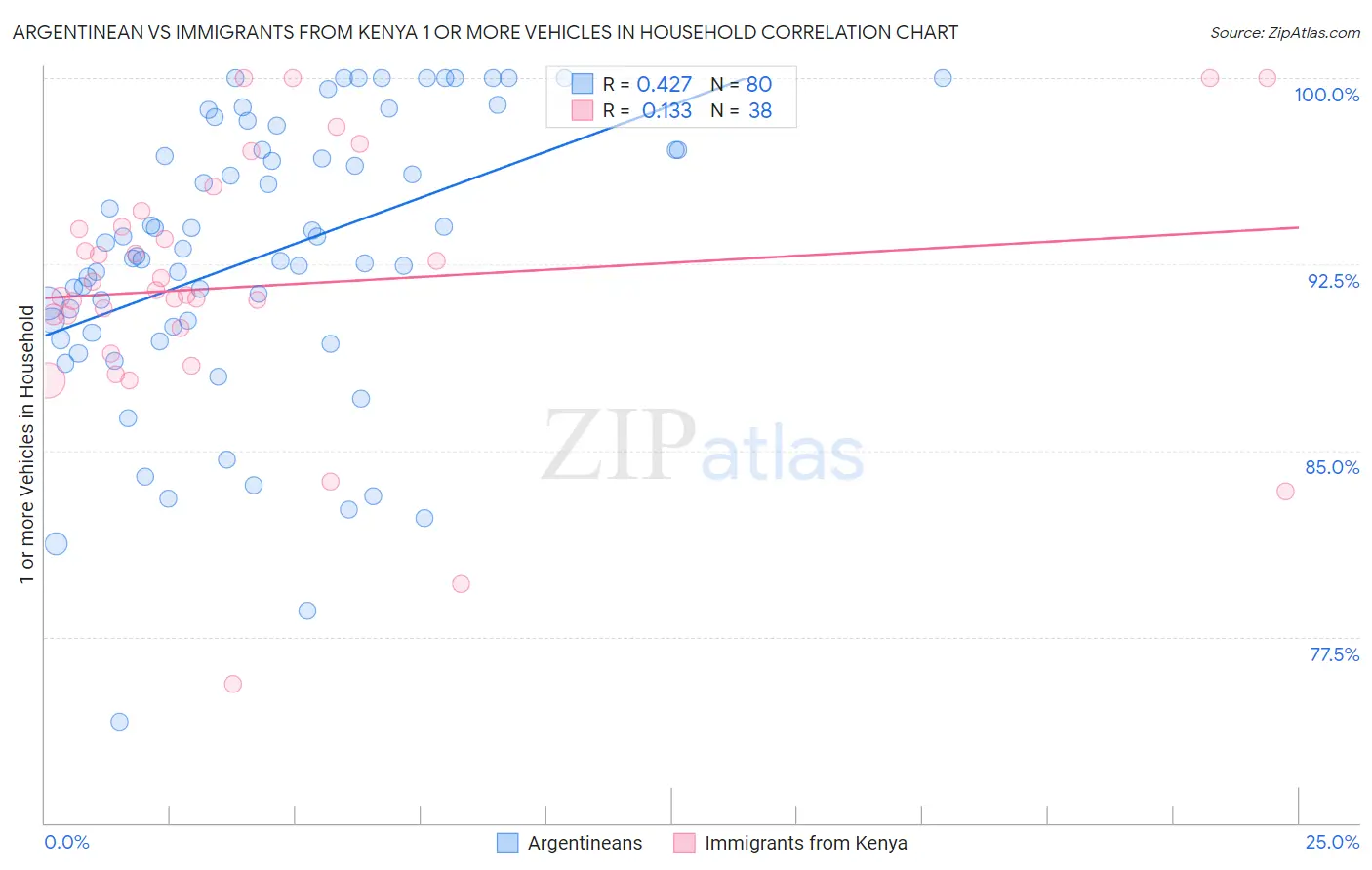 Argentinean vs Immigrants from Kenya 1 or more Vehicles in Household