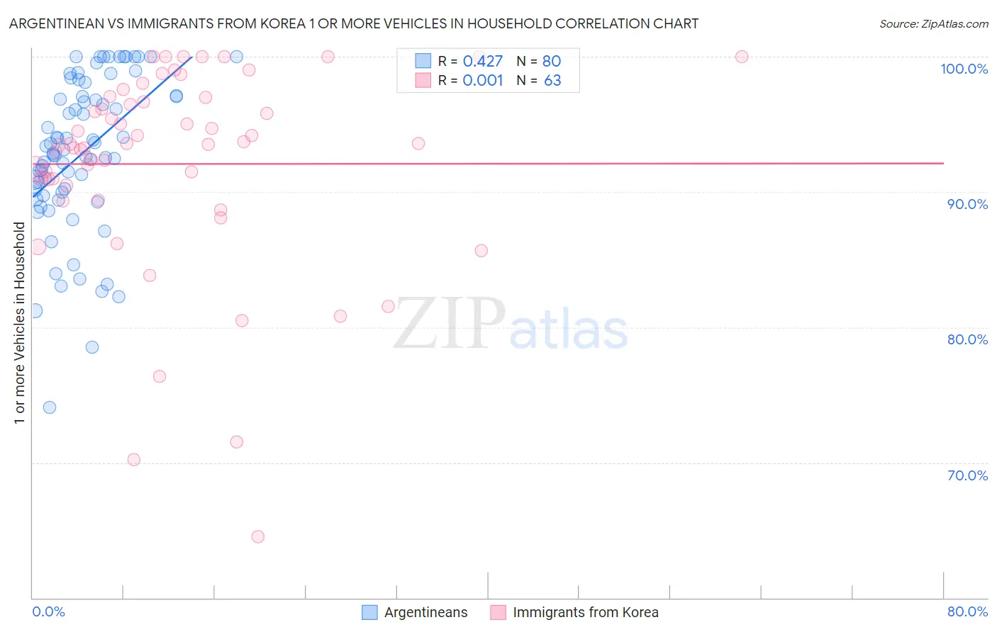 Argentinean vs Immigrants from Korea 1 or more Vehicles in Household