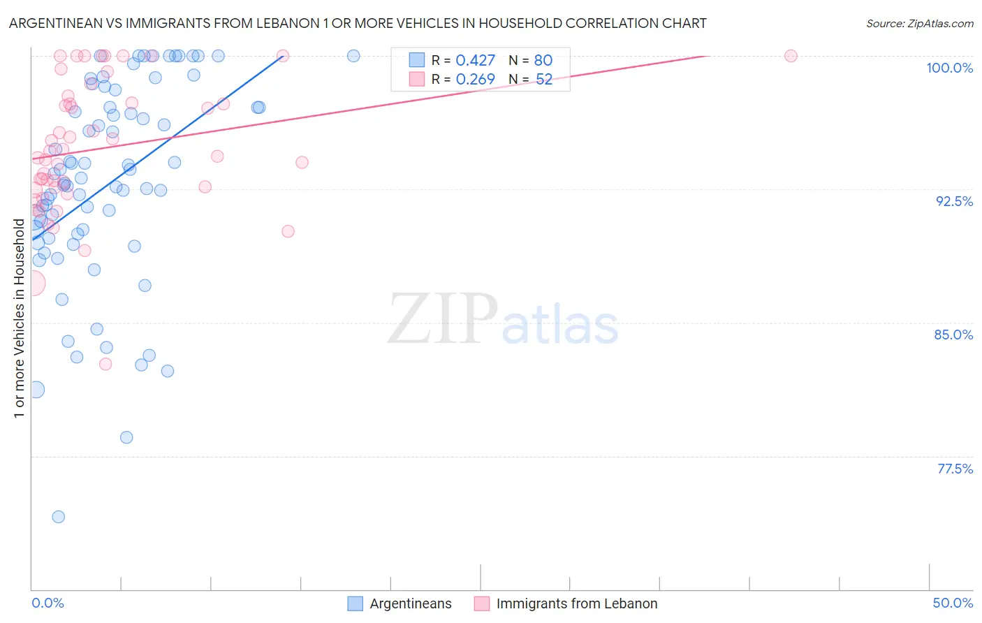 Argentinean vs Immigrants from Lebanon 1 or more Vehicles in Household