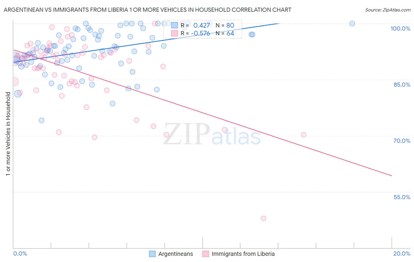 Argentinean vs Immigrants from Liberia 1 or more Vehicles in Household