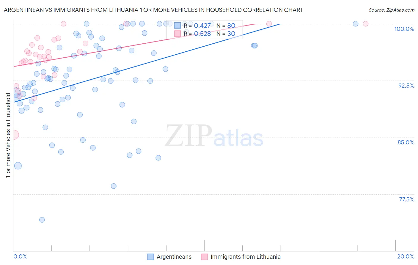 Argentinean vs Immigrants from Lithuania 1 or more Vehicles in Household