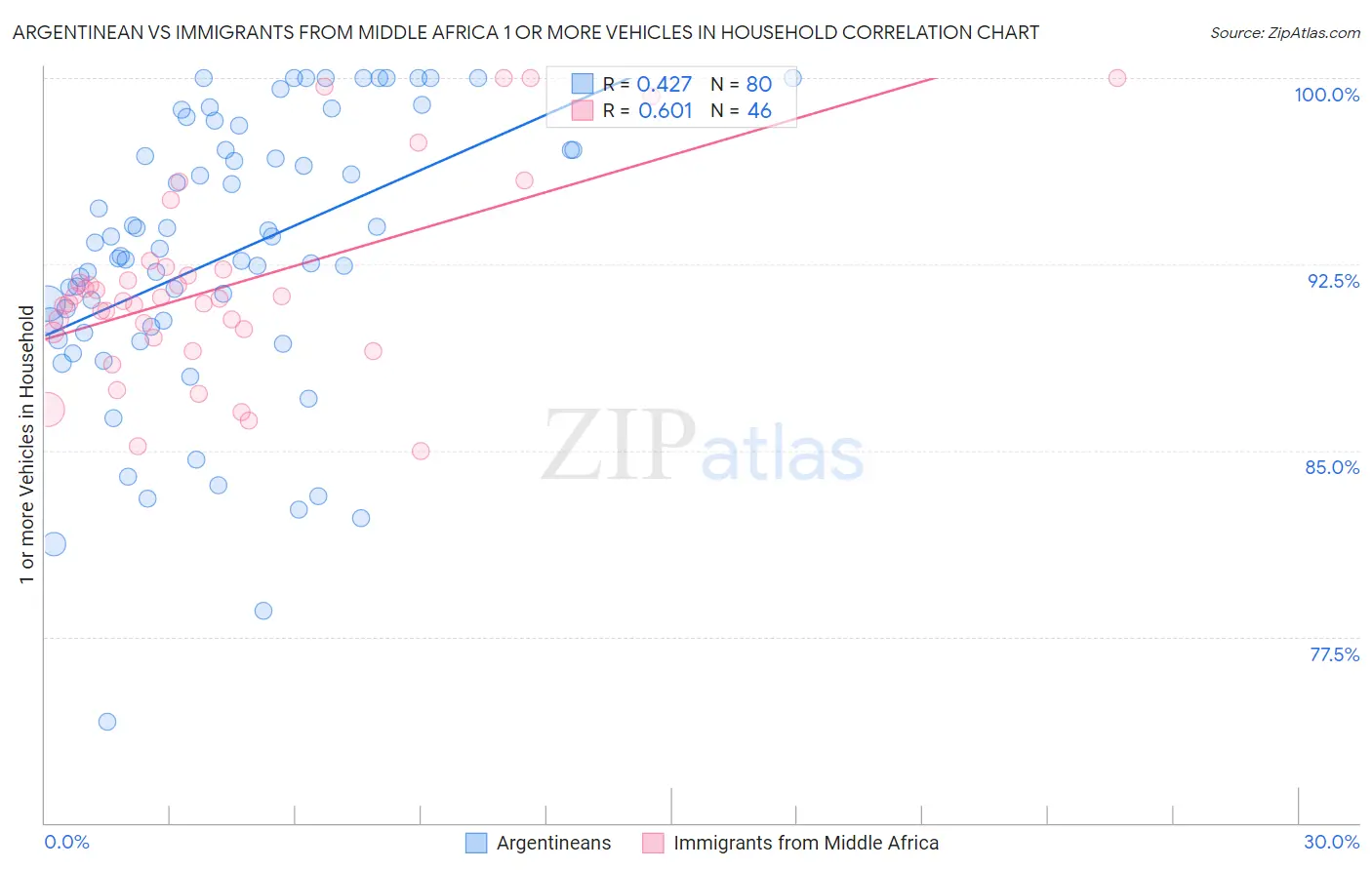 Argentinean vs Immigrants from Middle Africa 1 or more Vehicles in Household