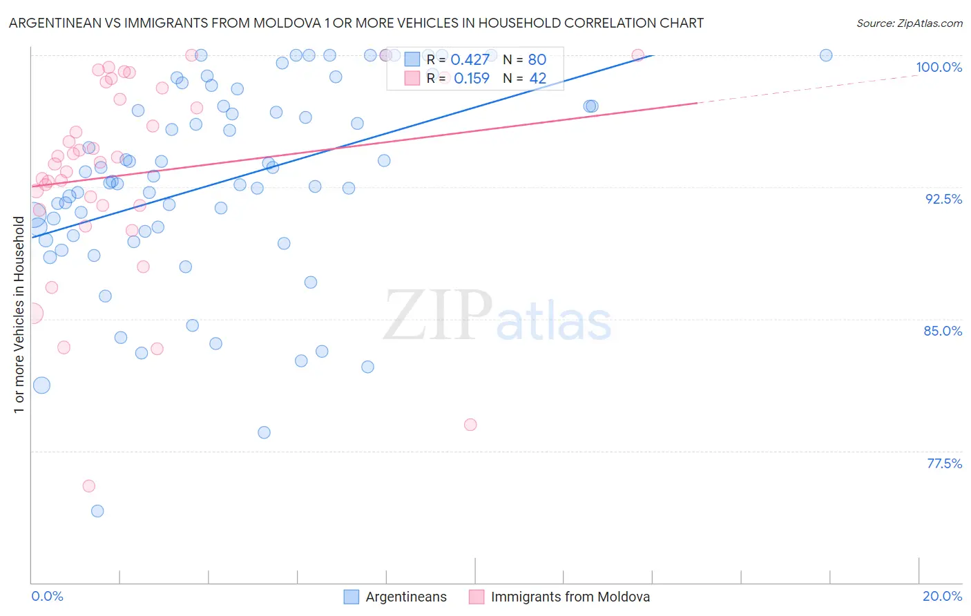 Argentinean vs Immigrants from Moldova 1 or more Vehicles in Household