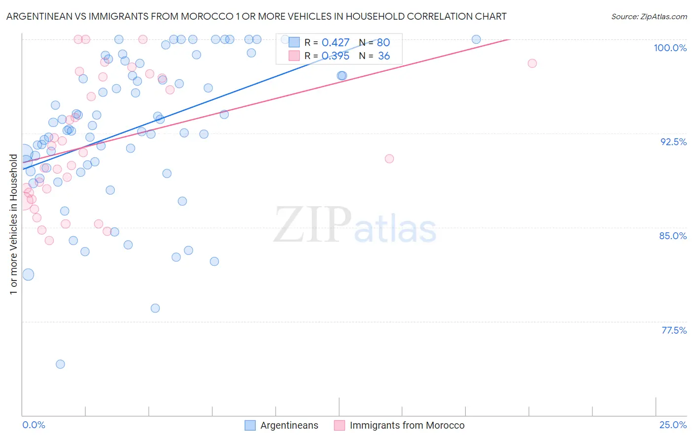 Argentinean vs Immigrants from Morocco 1 or more Vehicles in Household