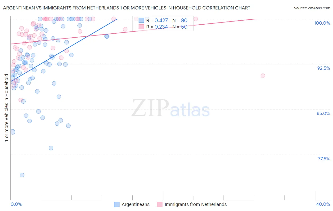 Argentinean vs Immigrants from Netherlands 1 or more Vehicles in Household