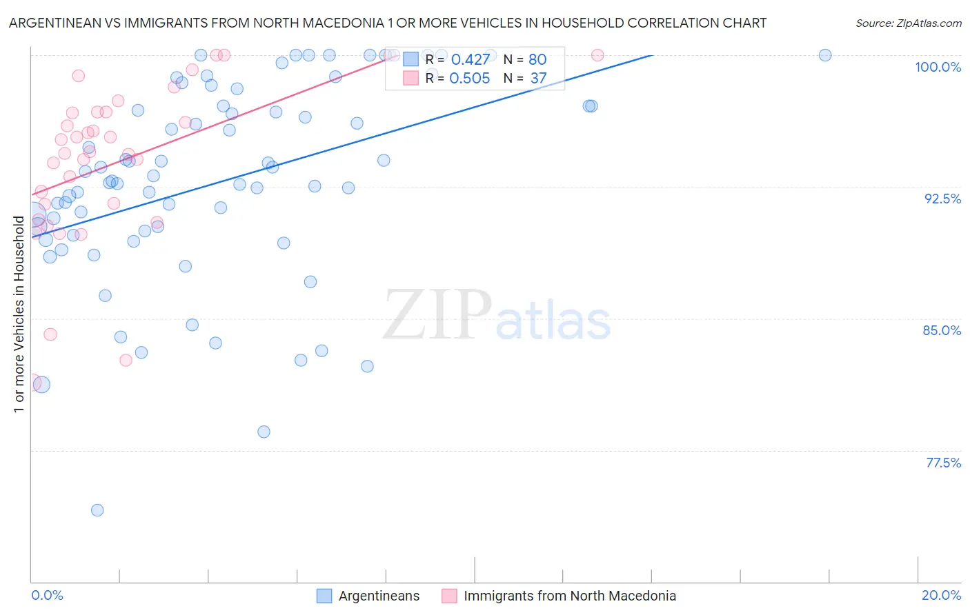 Argentinean vs Immigrants from North Macedonia 1 or more Vehicles in Household