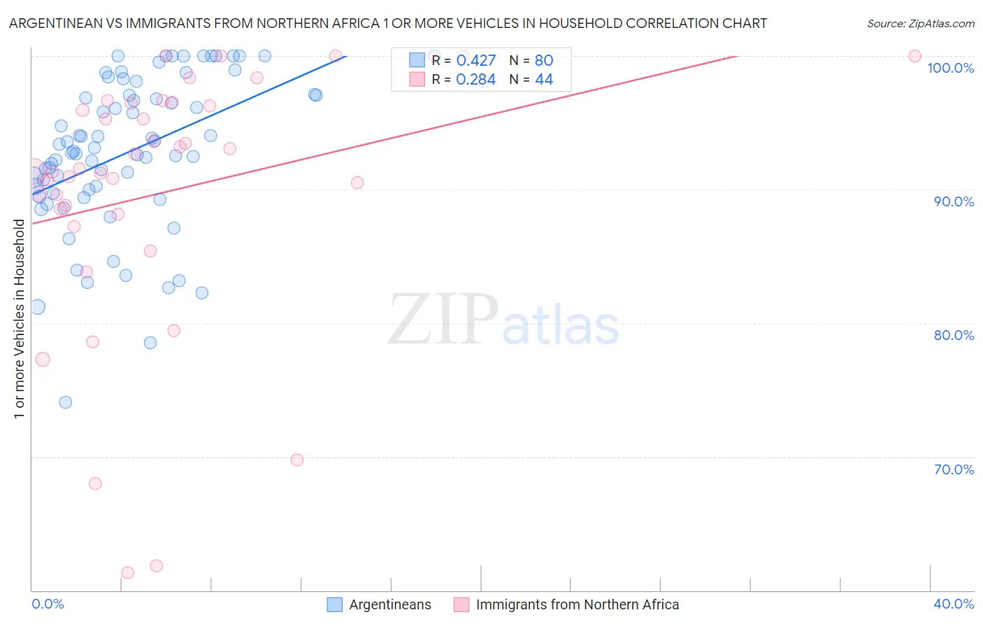 Argentinean vs Immigrants from Northern Africa 1 or more Vehicles in Household