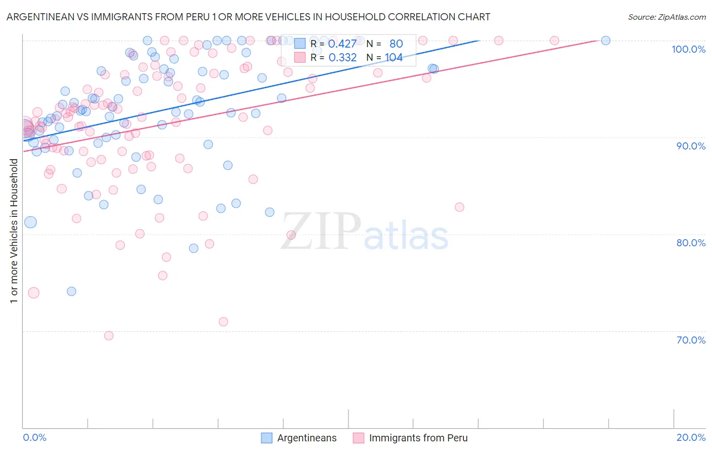 Argentinean vs Immigrants from Peru 1 or more Vehicles in Household