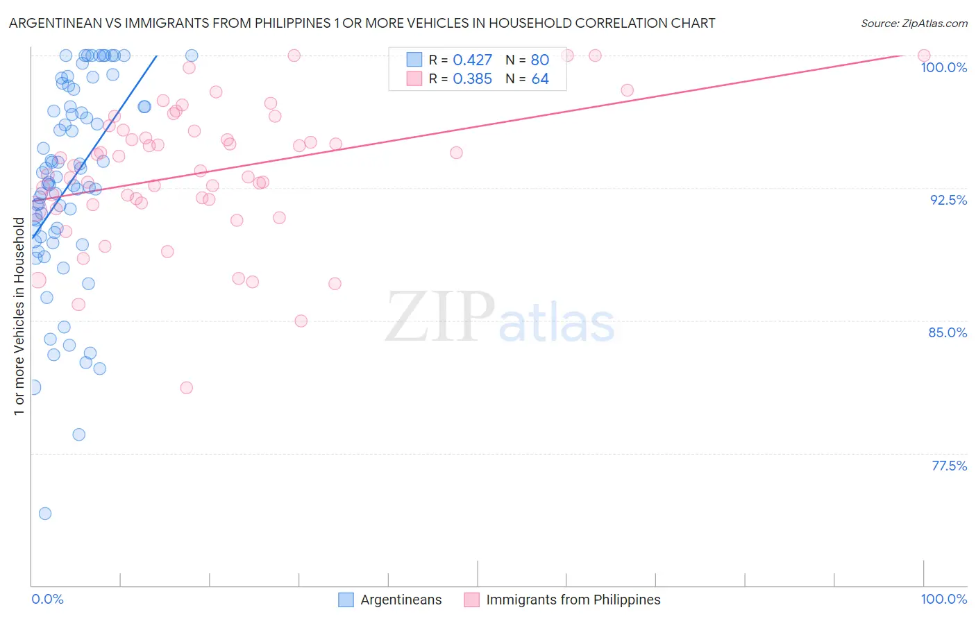 Argentinean vs Immigrants from Philippines 1 or more Vehicles in Household