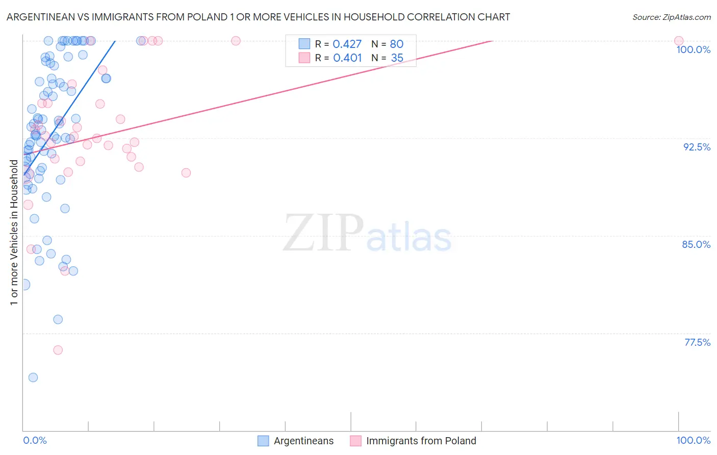 Argentinean vs Immigrants from Poland 1 or more Vehicles in Household