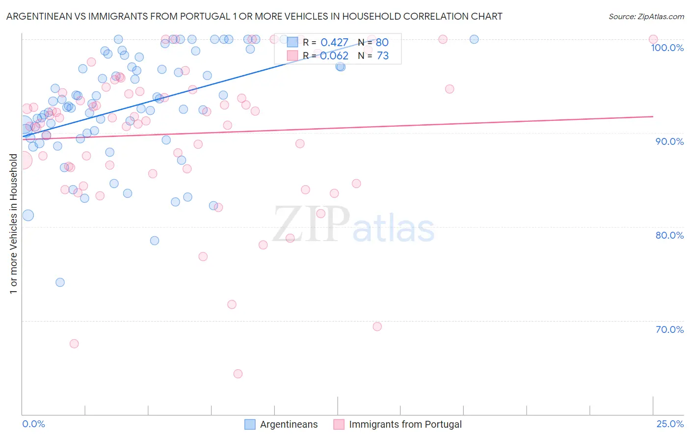 Argentinean vs Immigrants from Portugal 1 or more Vehicles in Household