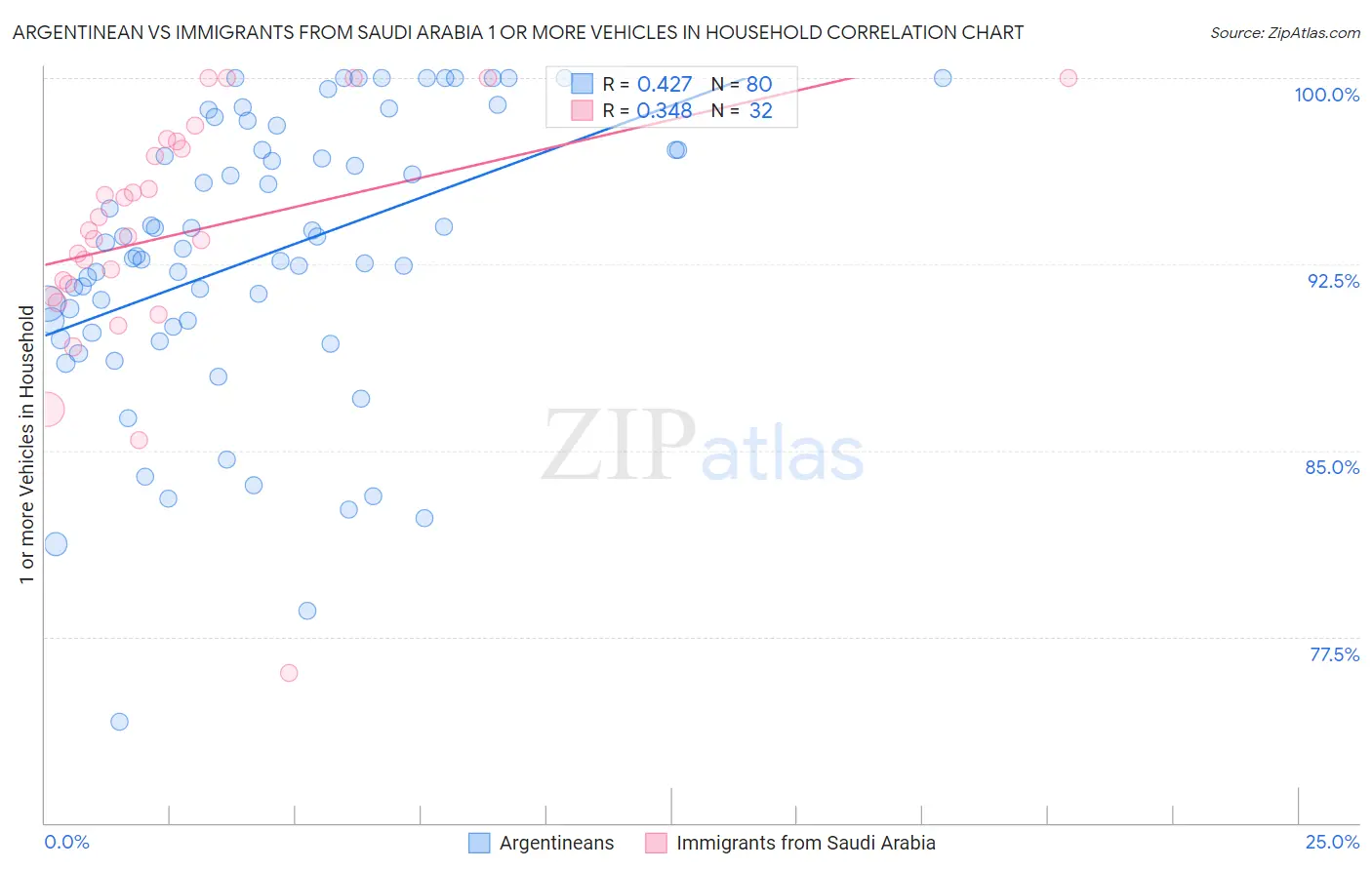 Argentinean vs Immigrants from Saudi Arabia 1 or more Vehicles in Household