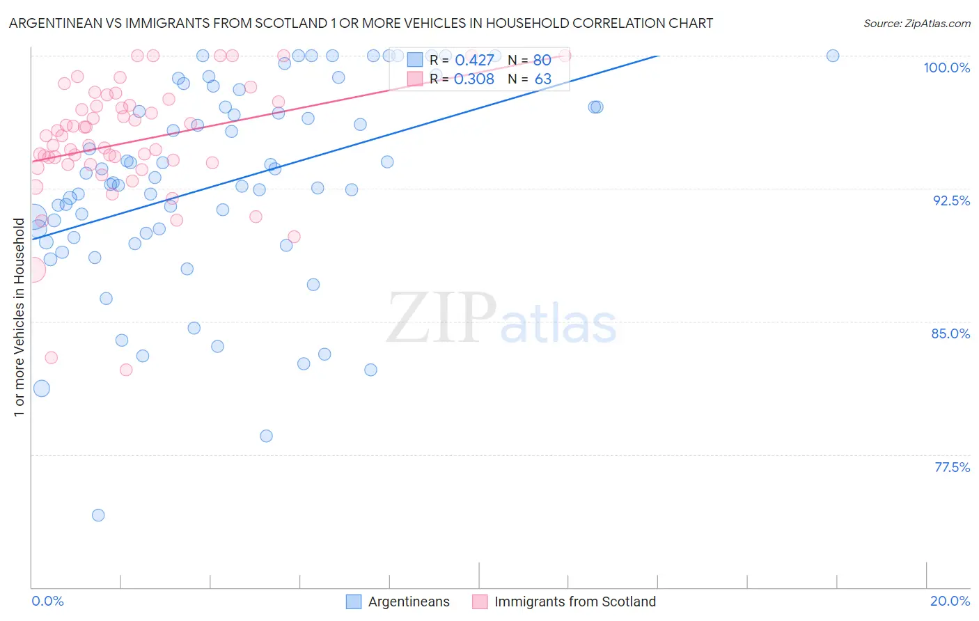 Argentinean vs Immigrants from Scotland 1 or more Vehicles in Household