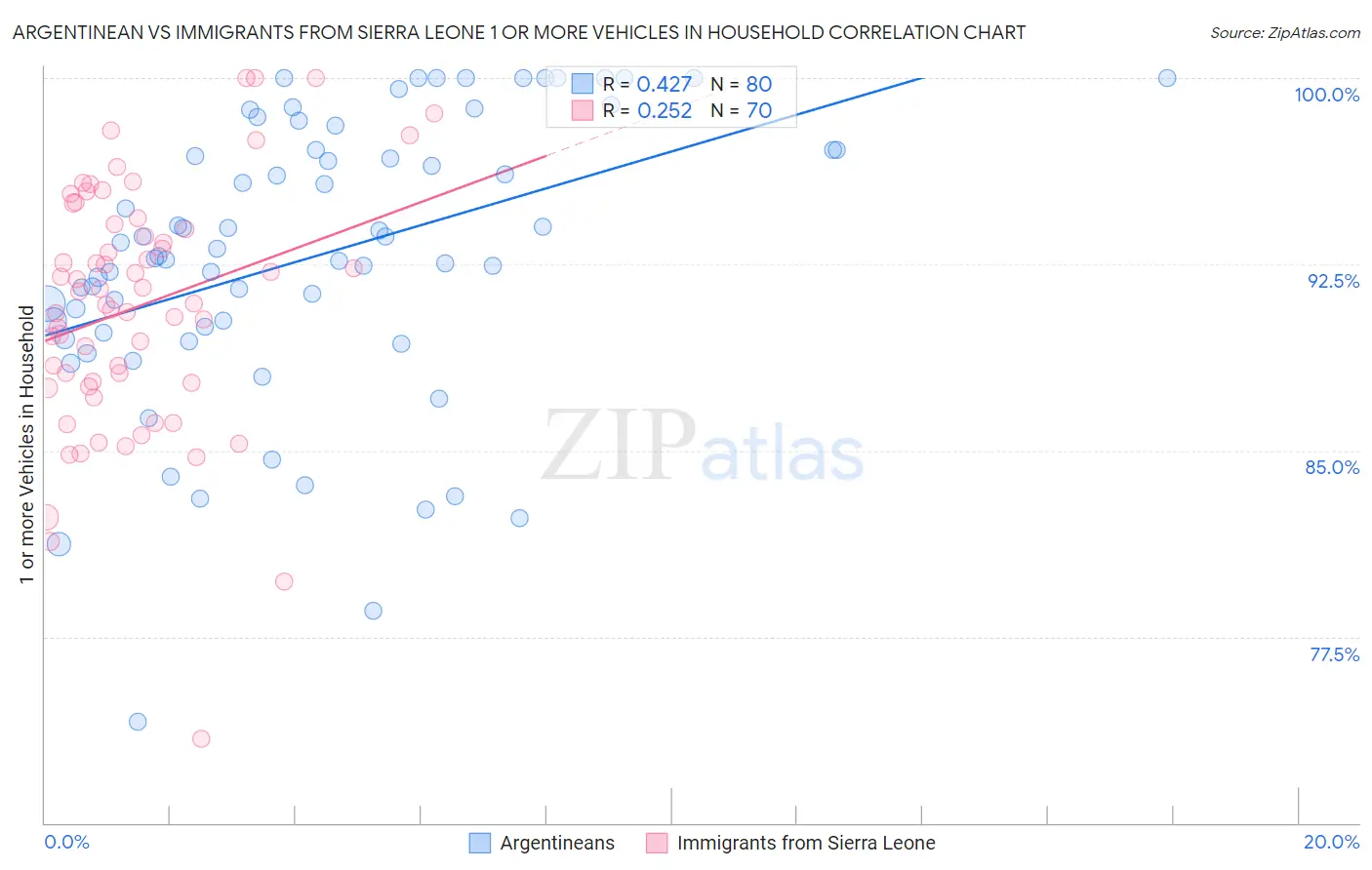 Argentinean vs Immigrants from Sierra Leone 1 or more Vehicles in Household