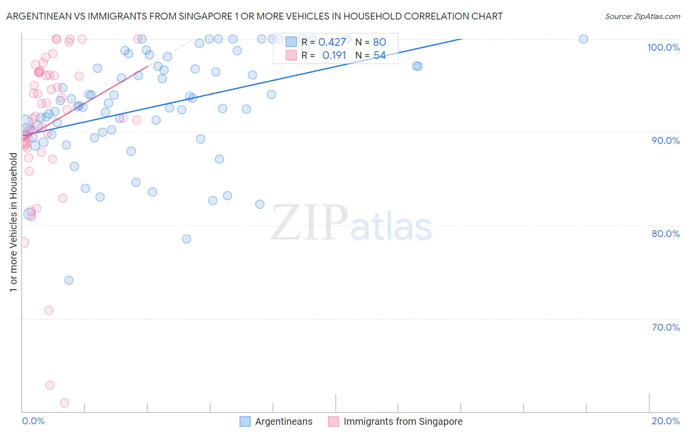 Argentinean vs Immigrants from Singapore 1 or more Vehicles in Household