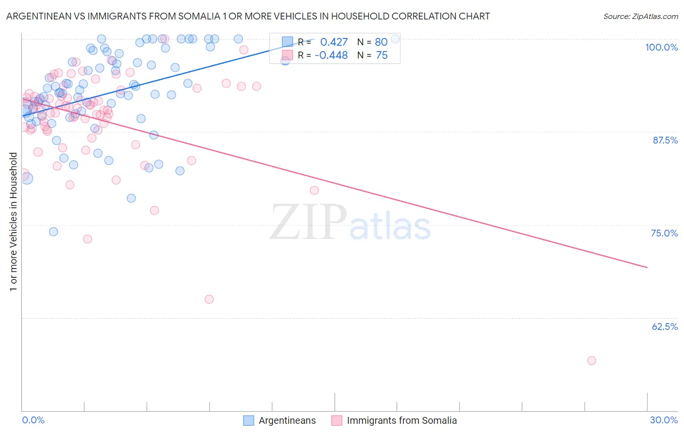 Argentinean vs Immigrants from Somalia 1 or more Vehicles in Household