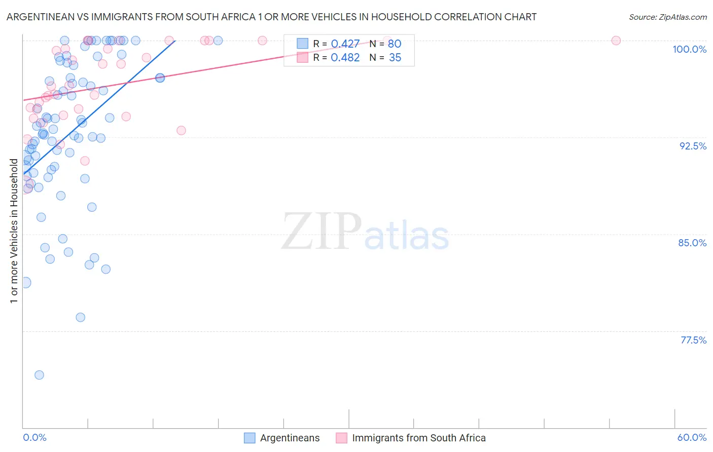 Argentinean vs Immigrants from South Africa 1 or more Vehicles in Household