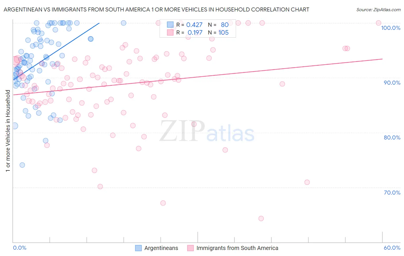 Argentinean vs Immigrants from South America 1 or more Vehicles in Household