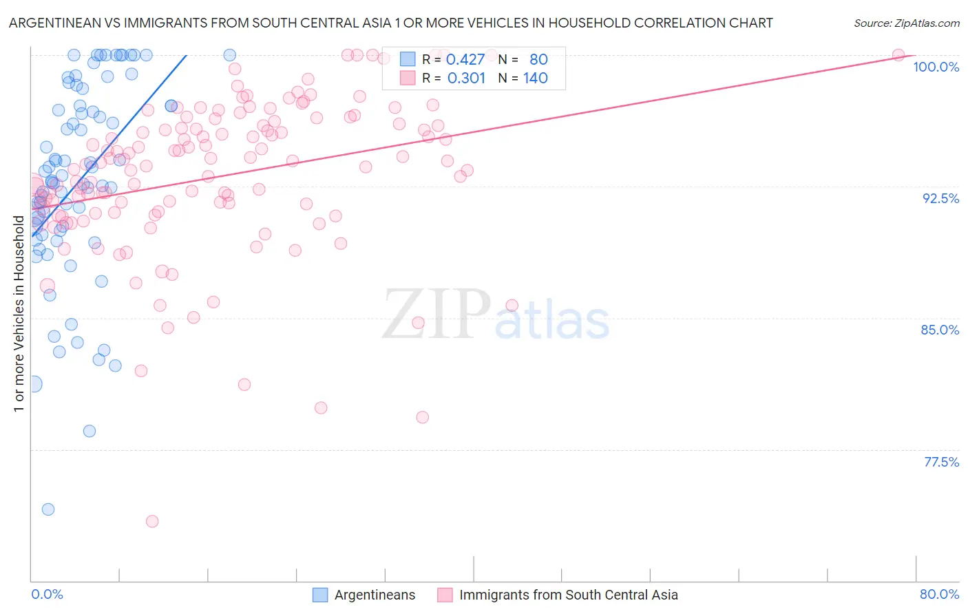 Argentinean vs Immigrants from South Central Asia 1 or more Vehicles in Household