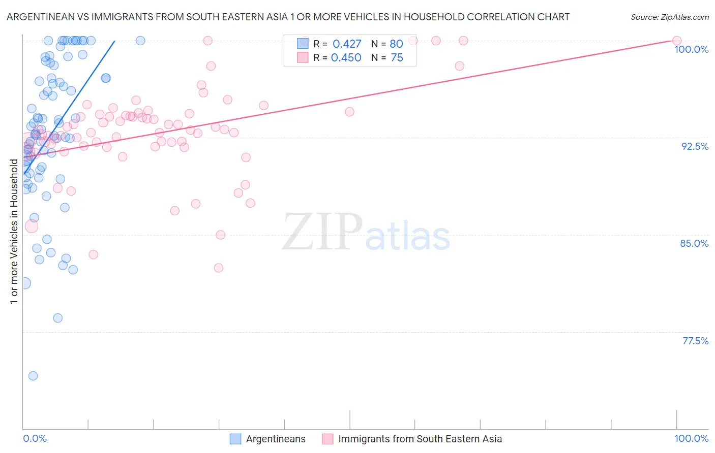 Argentinean vs Immigrants from South Eastern Asia 1 or more Vehicles in Household