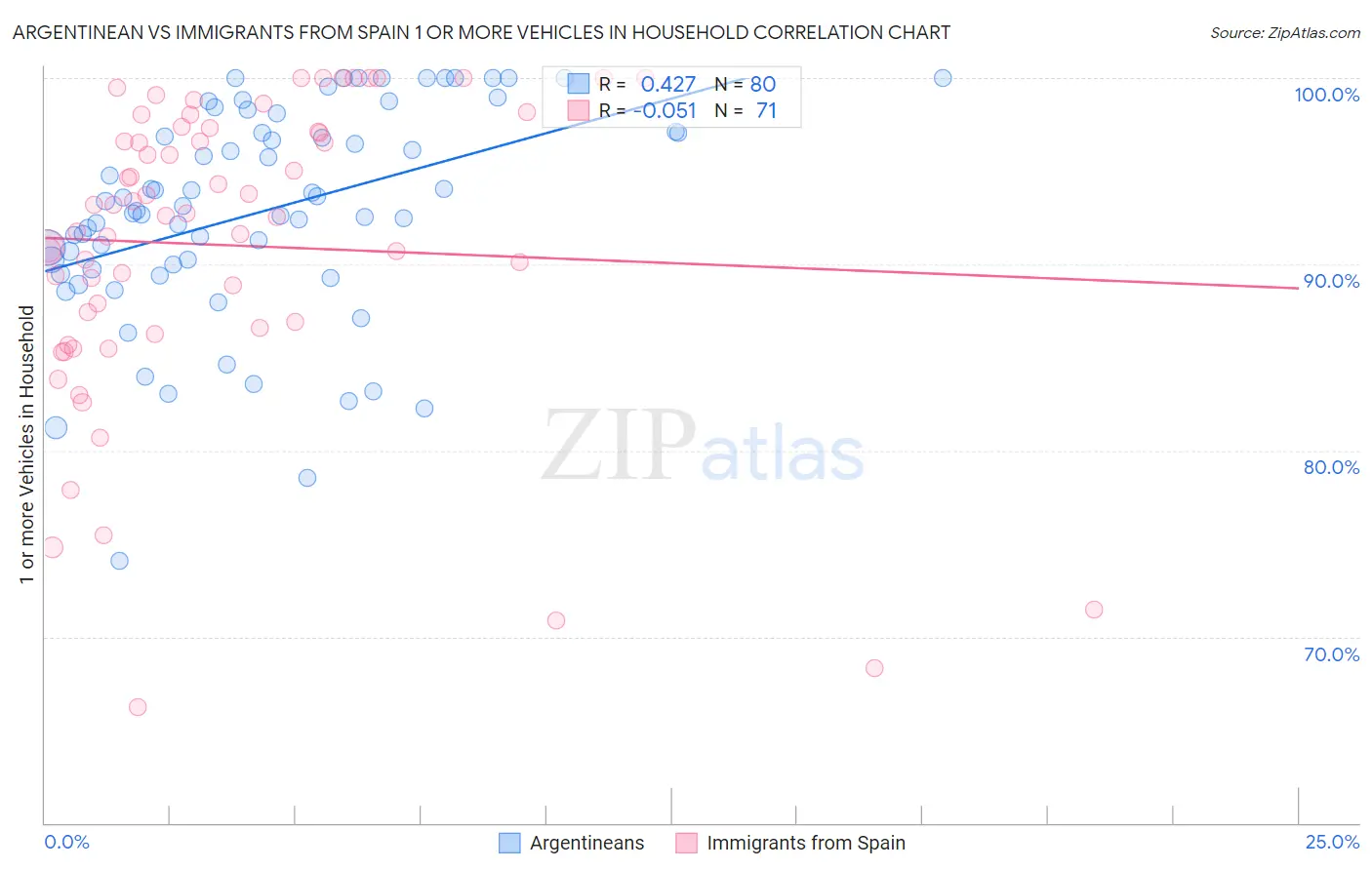 Argentinean vs Immigrants from Spain 1 or more Vehicles in Household