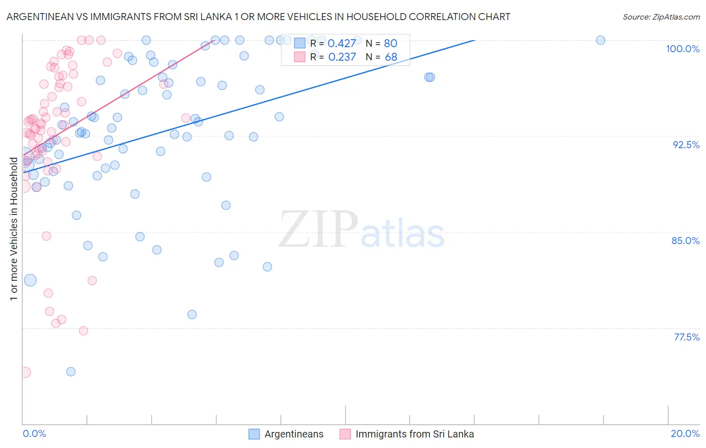 Argentinean vs Immigrants from Sri Lanka 1 or more Vehicles in Household