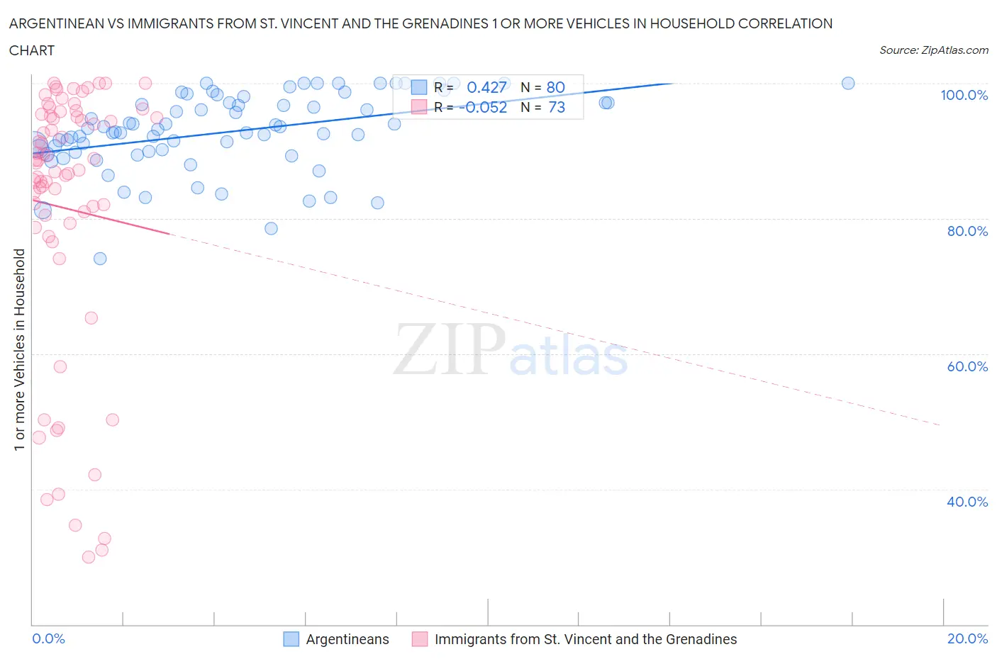 Argentinean vs Immigrants from St. Vincent and the Grenadines 1 or more Vehicles in Household