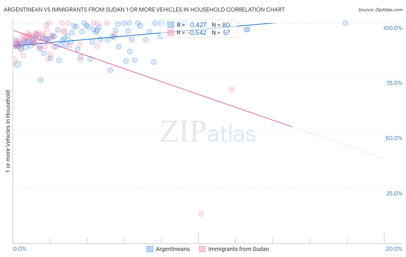 Argentinean vs Immigrants from Sudan 1 or more Vehicles in Household