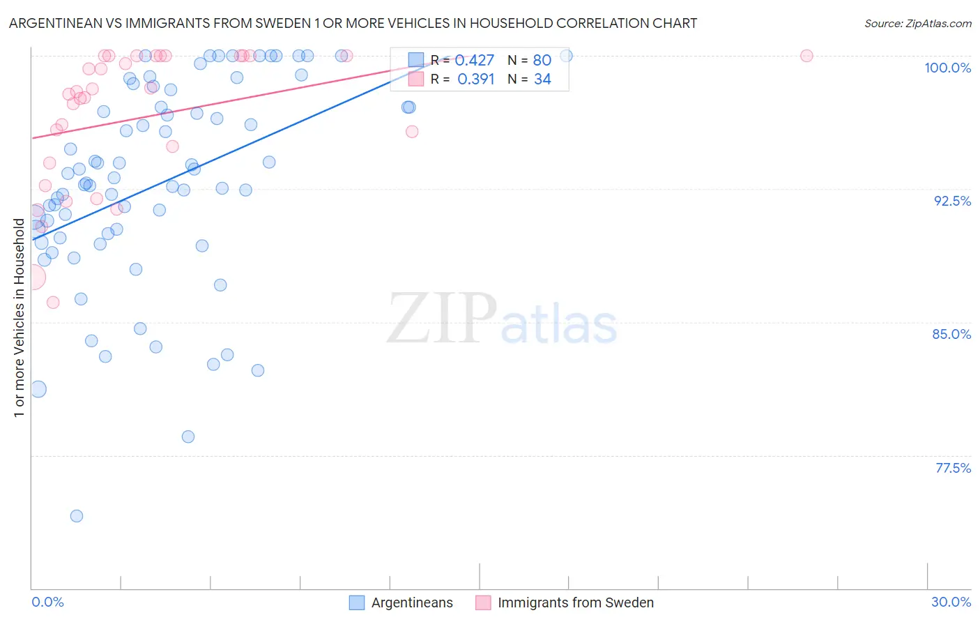Argentinean vs Immigrants from Sweden 1 or more Vehicles in Household
