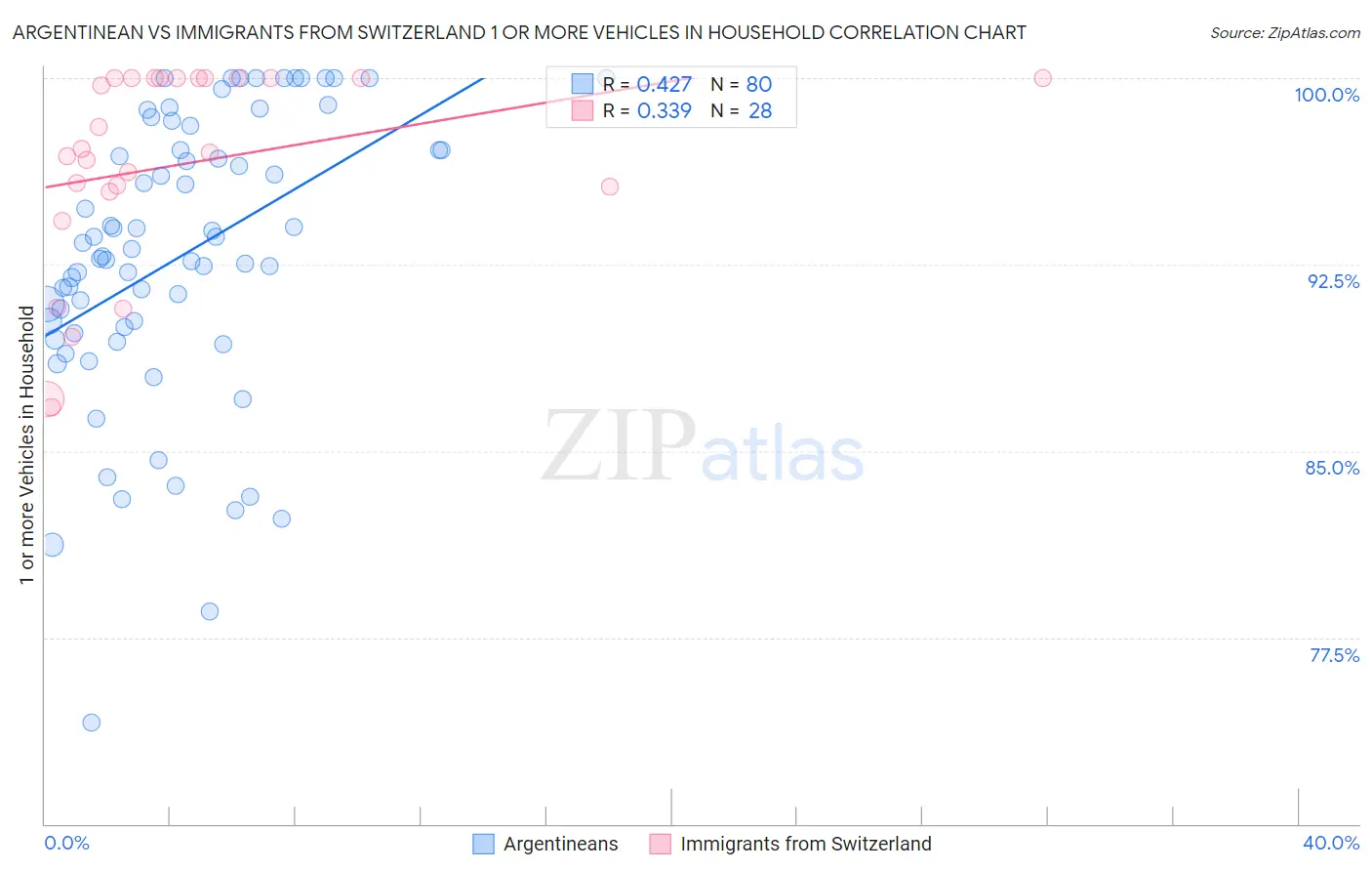 Argentinean vs Immigrants from Switzerland 1 or more Vehicles in Household