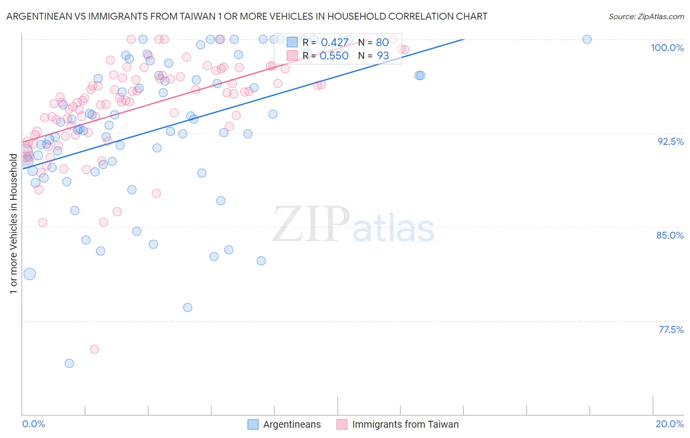 Argentinean vs Immigrants from Taiwan 1 or more Vehicles in Household