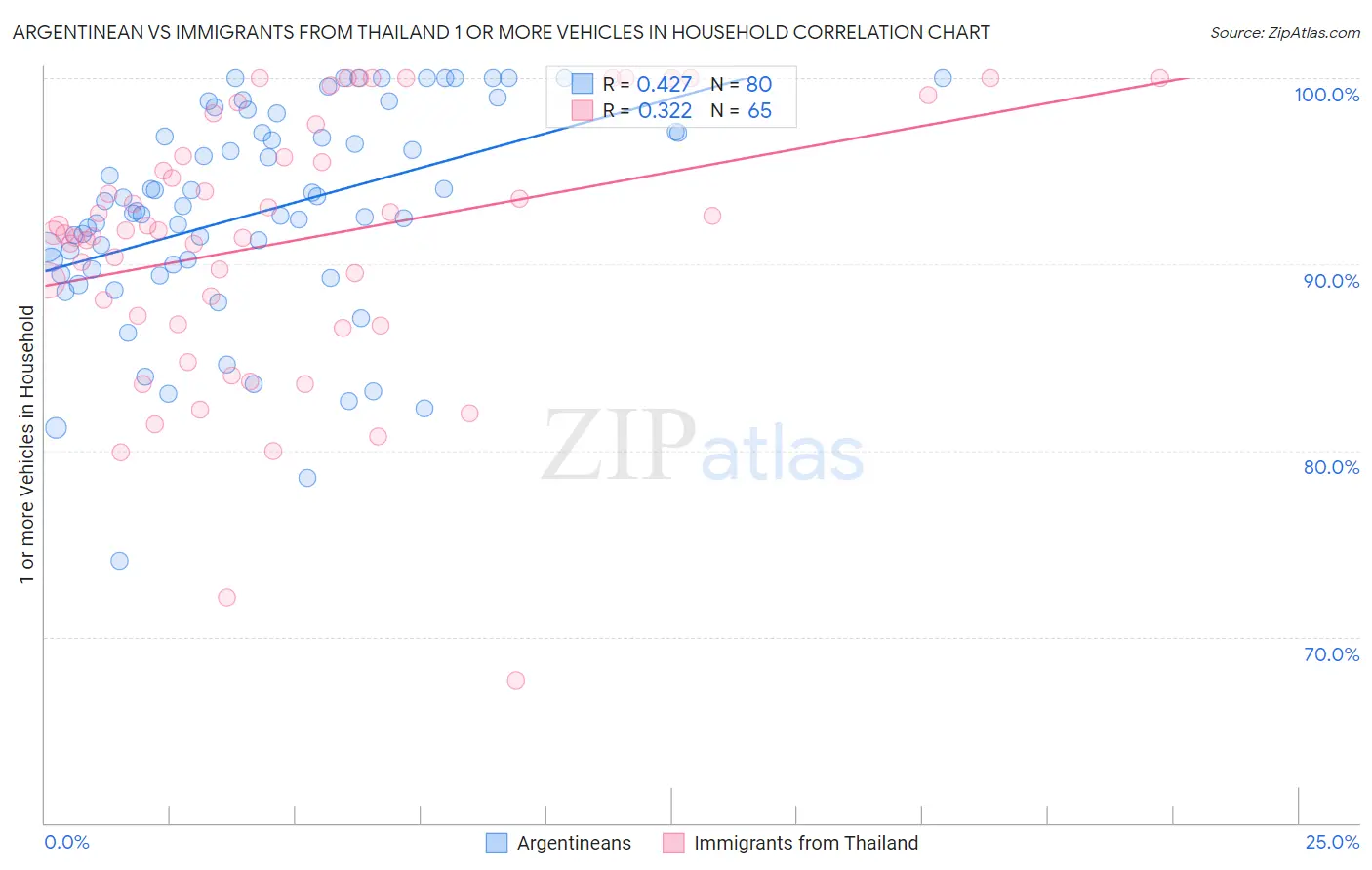 Argentinean vs Immigrants from Thailand 1 or more Vehicles in Household