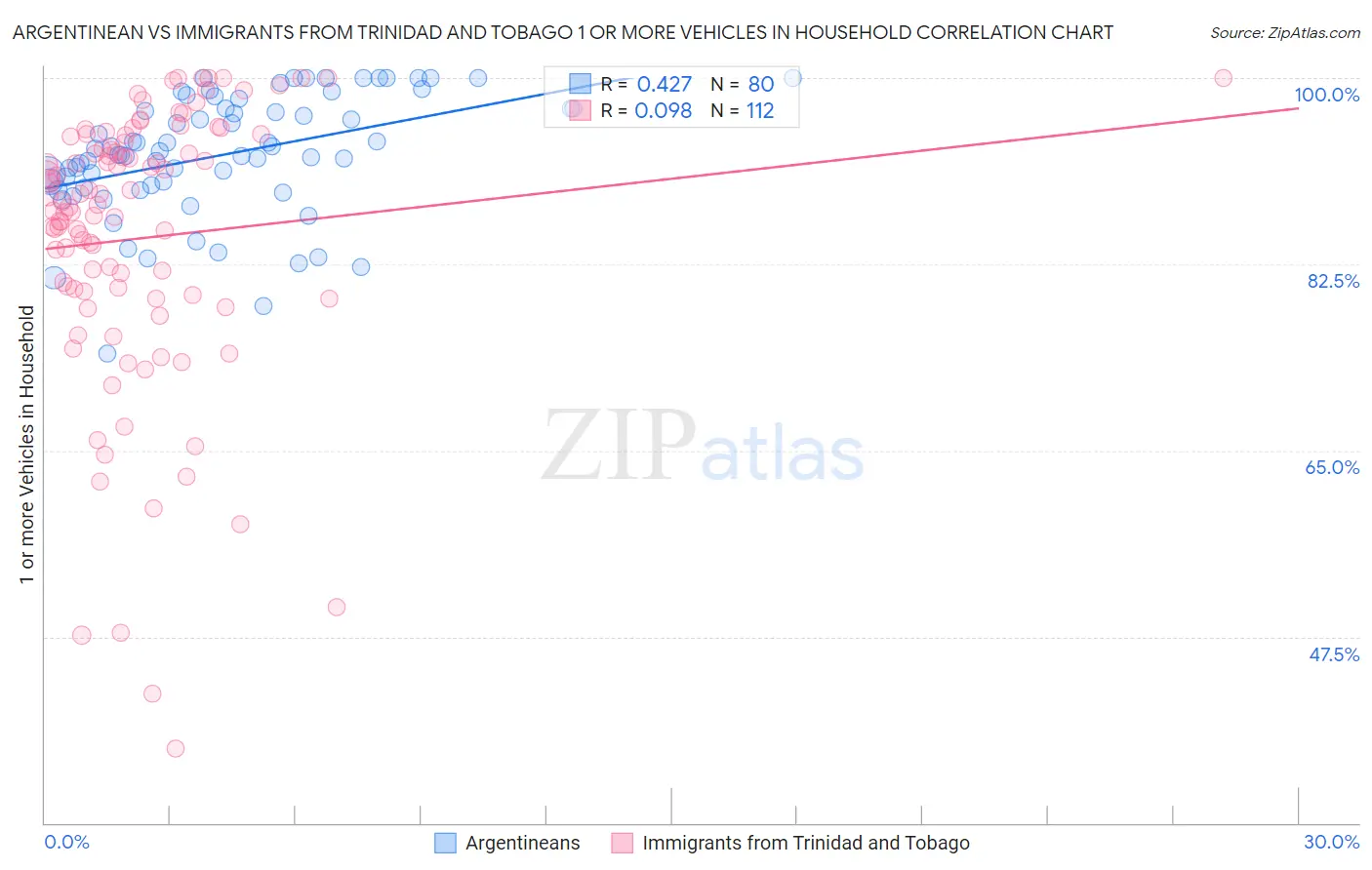 Argentinean vs Immigrants from Trinidad and Tobago 1 or more Vehicles in Household