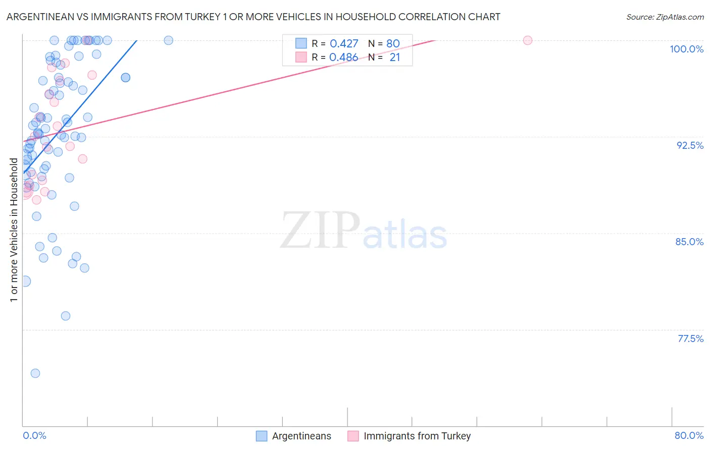 Argentinean vs Immigrants from Turkey 1 or more Vehicles in Household