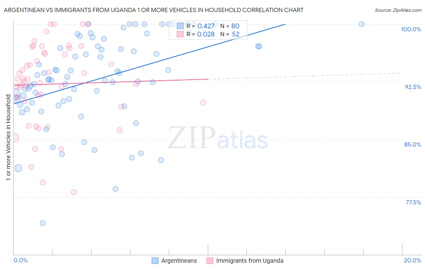 Argentinean vs Immigrants from Uganda 1 or more Vehicles in Household