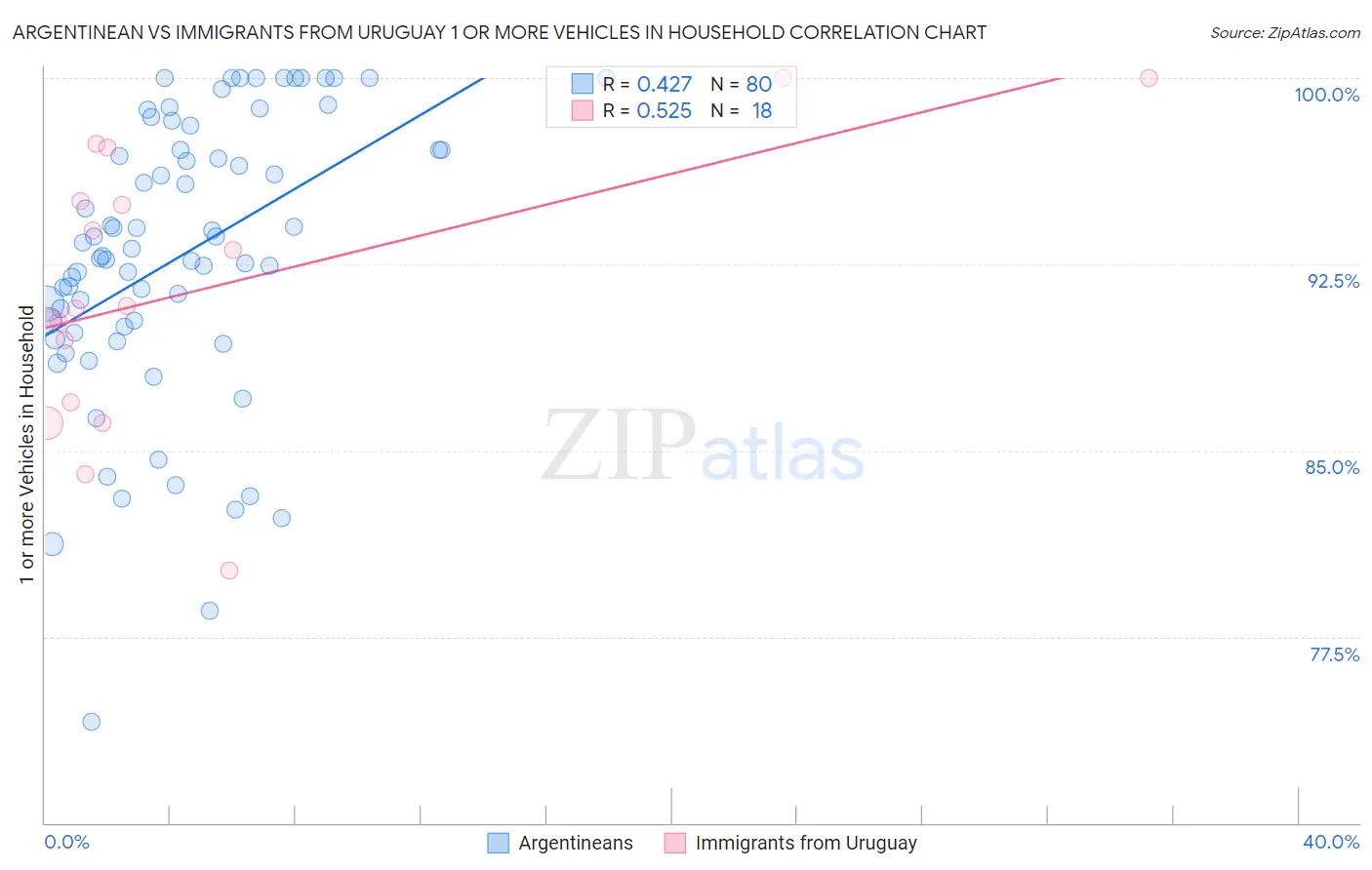 Argentinean vs Immigrants from Uruguay 1 or more Vehicles in Household