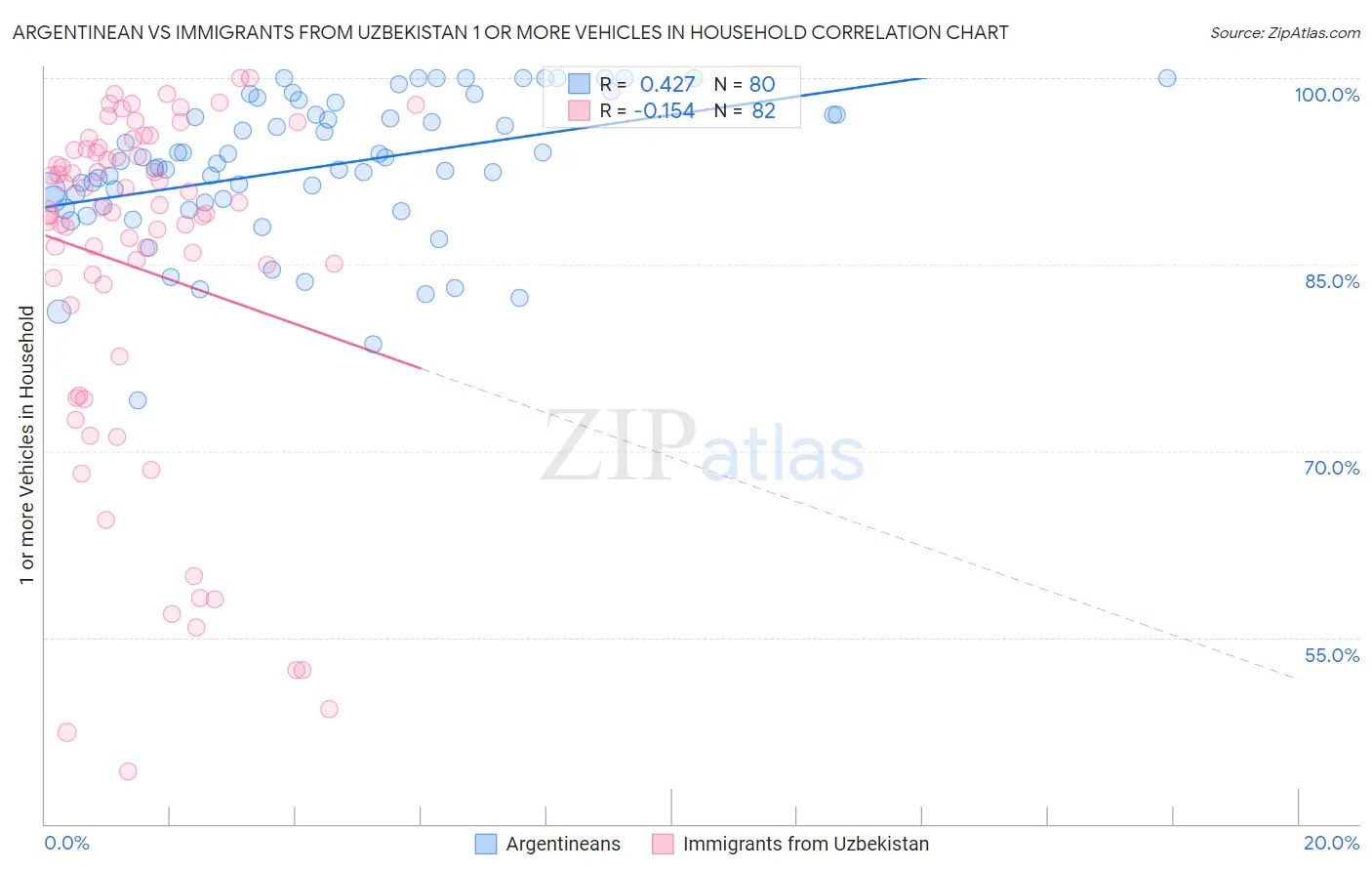 Argentinean vs Immigrants from Uzbekistan 1 or more Vehicles in Household
