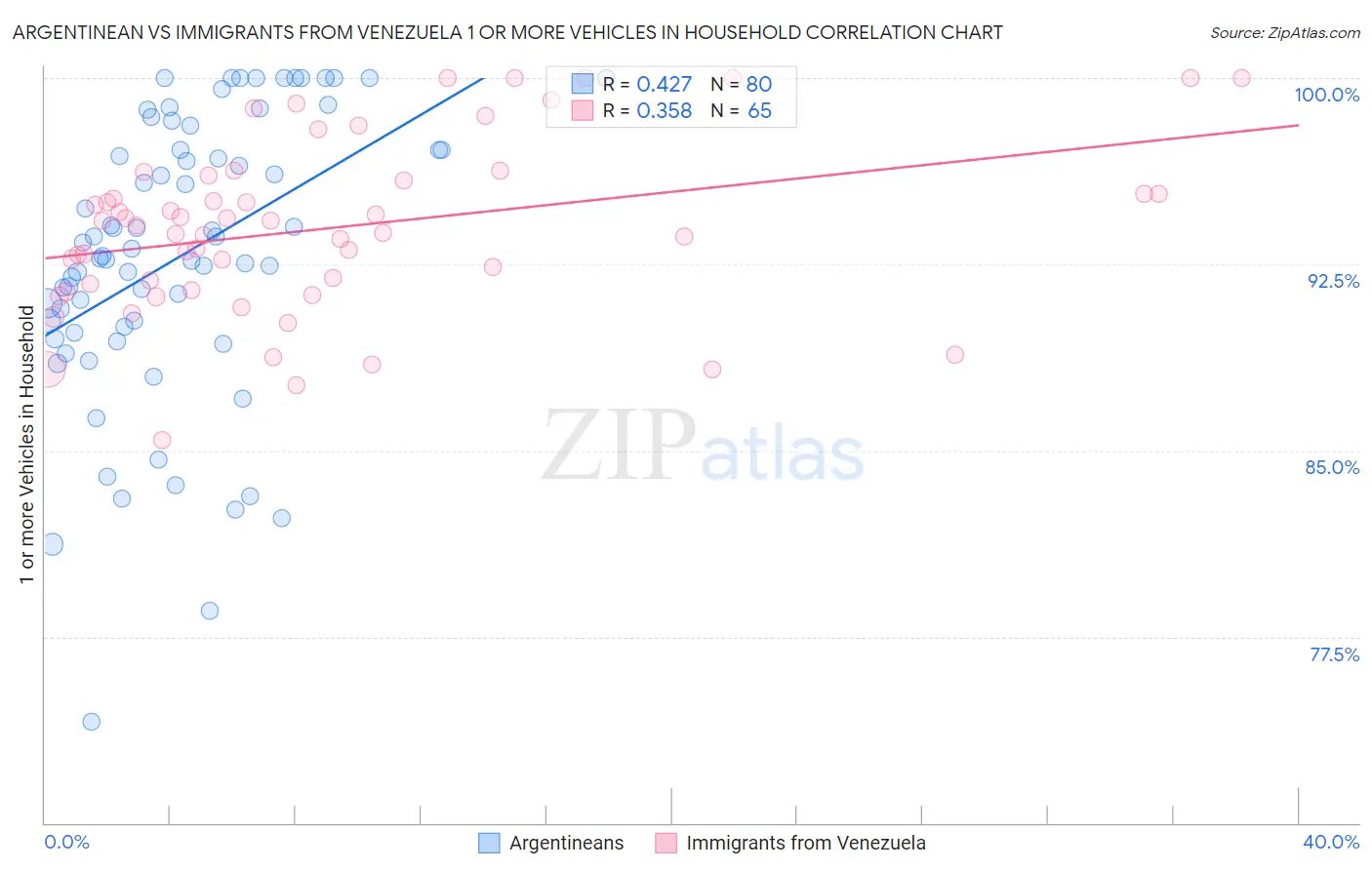 Argentinean vs Immigrants from Venezuela 1 or more Vehicles in Household