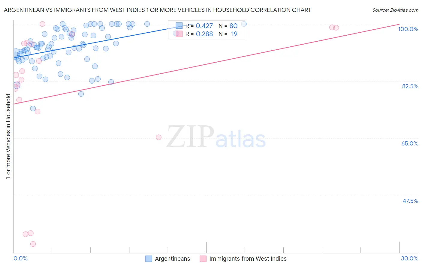 Argentinean vs Immigrants from West Indies 1 or more Vehicles in Household