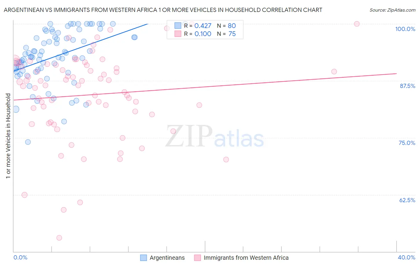 Argentinean vs Immigrants from Western Africa 1 or more Vehicles in Household