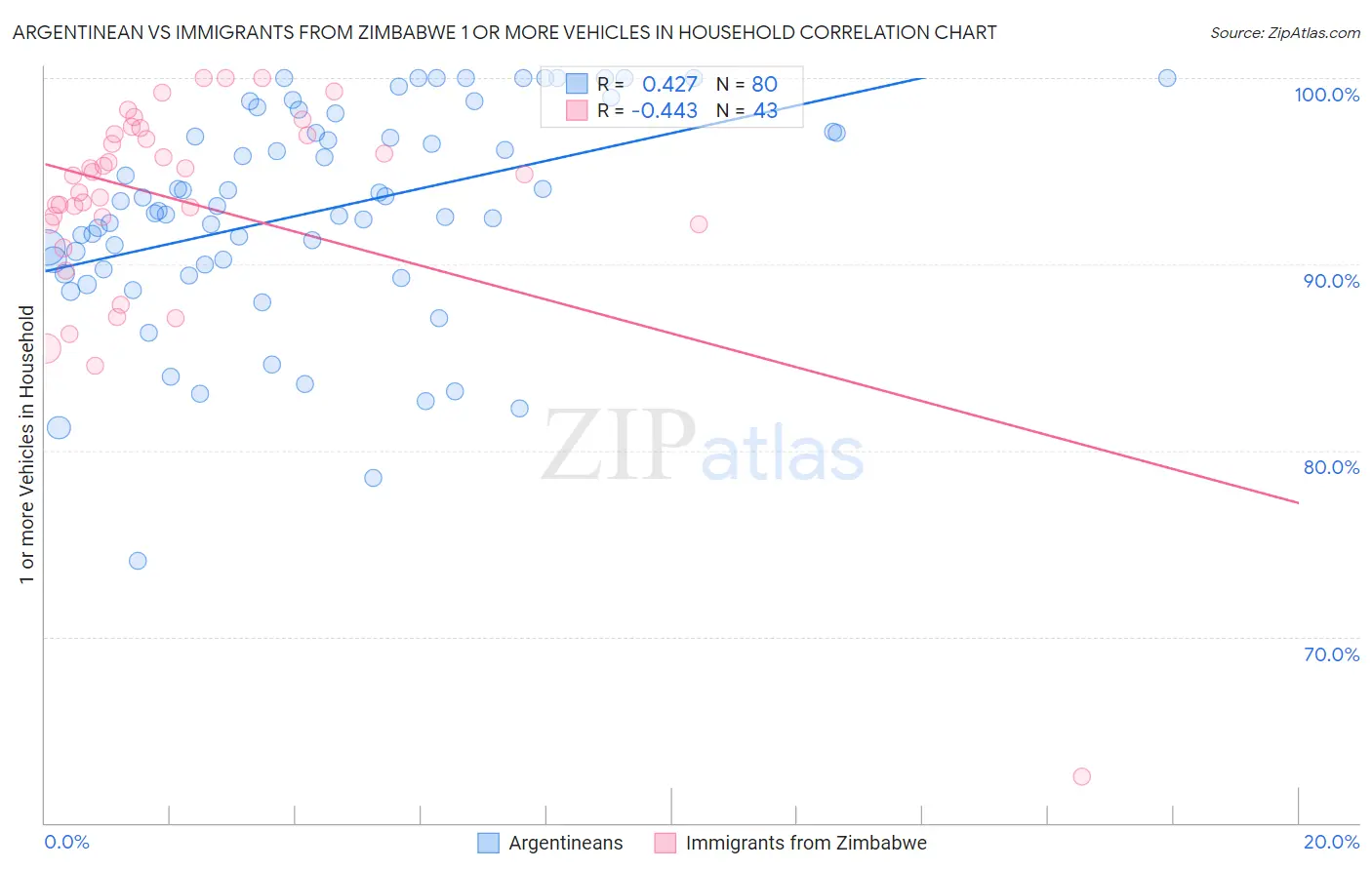Argentinean vs Immigrants from Zimbabwe 1 or more Vehicles in Household