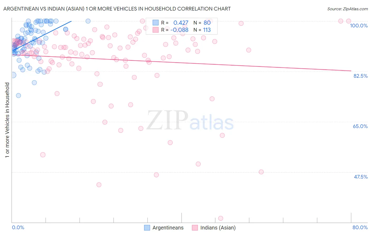Argentinean vs Indian (Asian) 1 or more Vehicles in Household