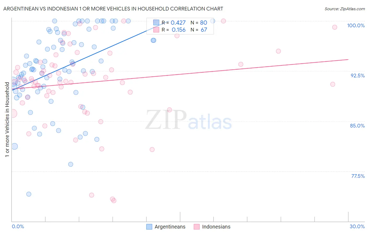 Argentinean vs Indonesian 1 or more Vehicles in Household