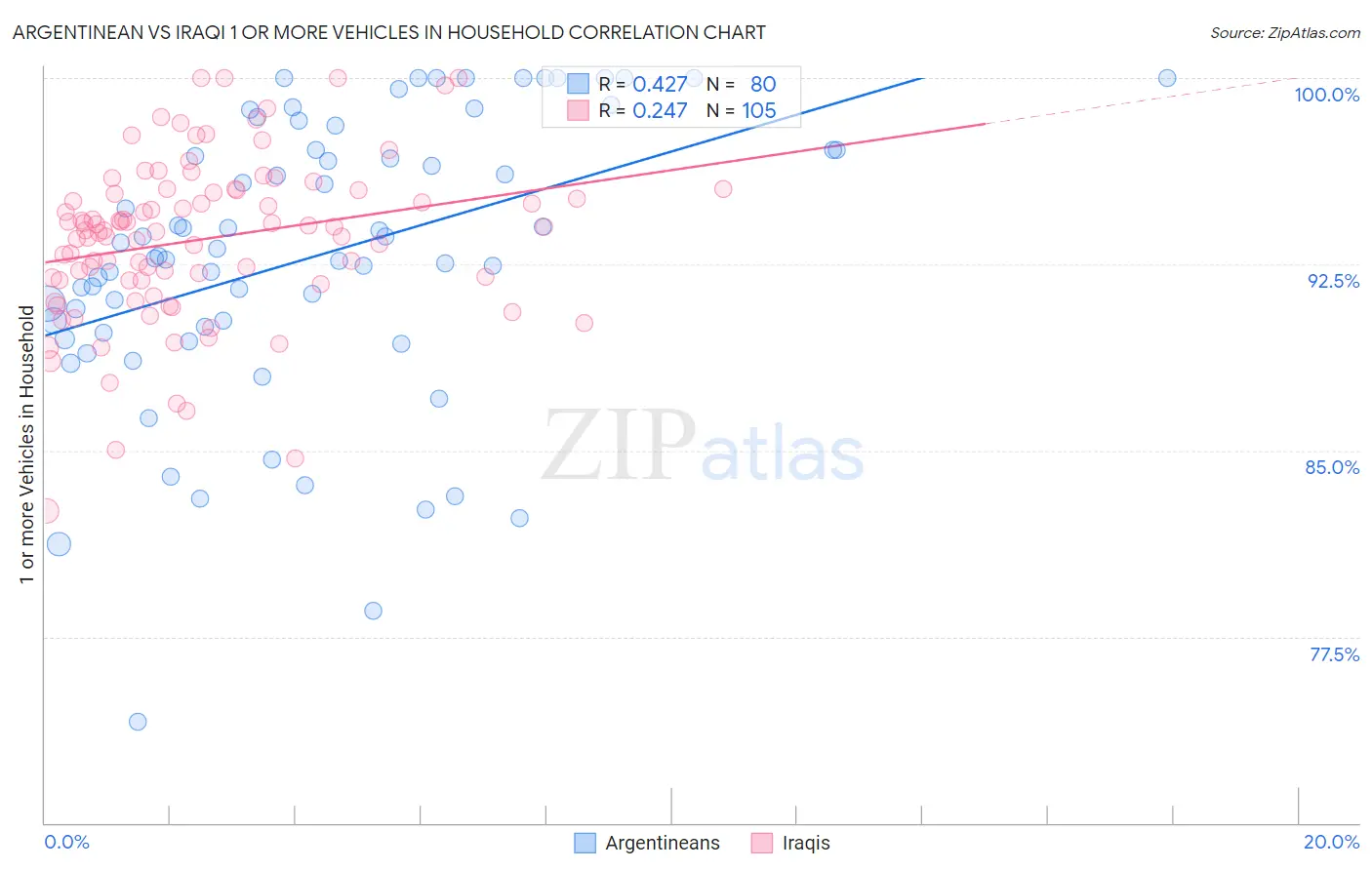 Argentinean vs Iraqi 1 or more Vehicles in Household