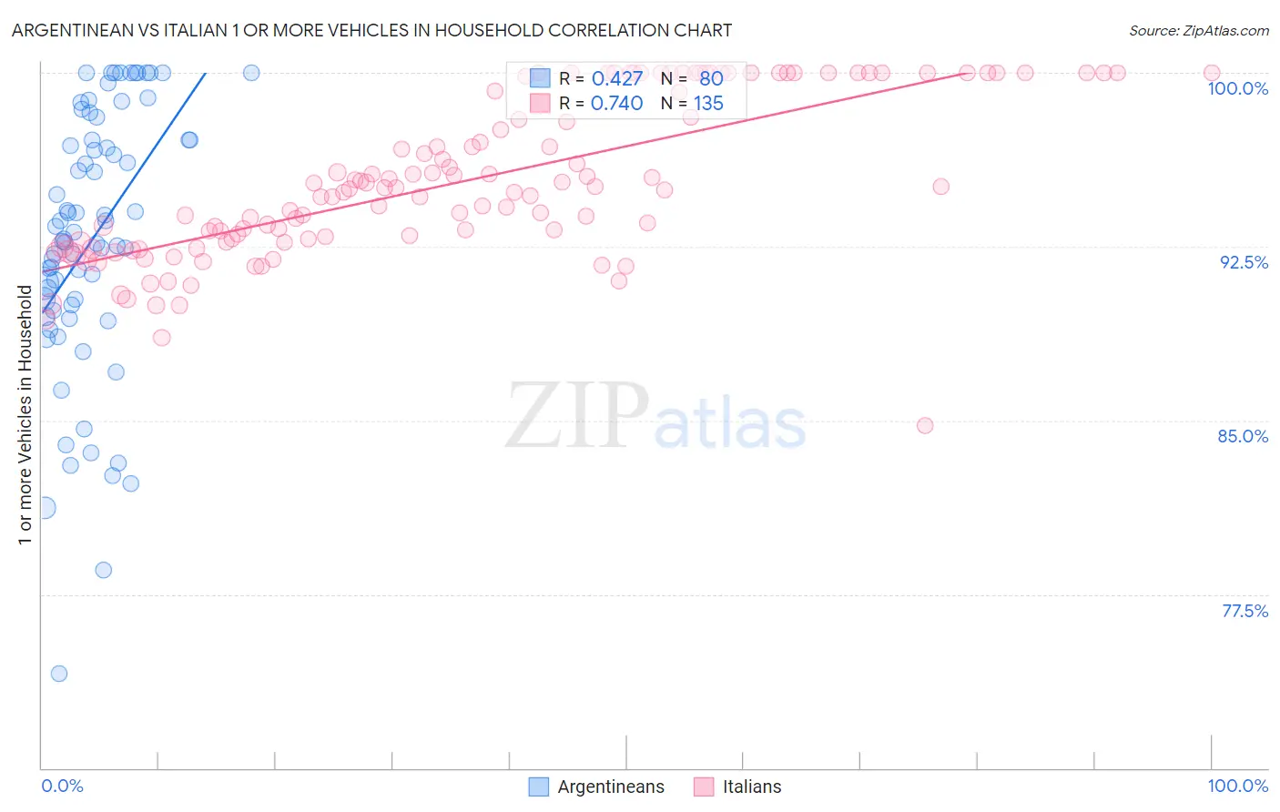 Argentinean vs Italian 1 or more Vehicles in Household