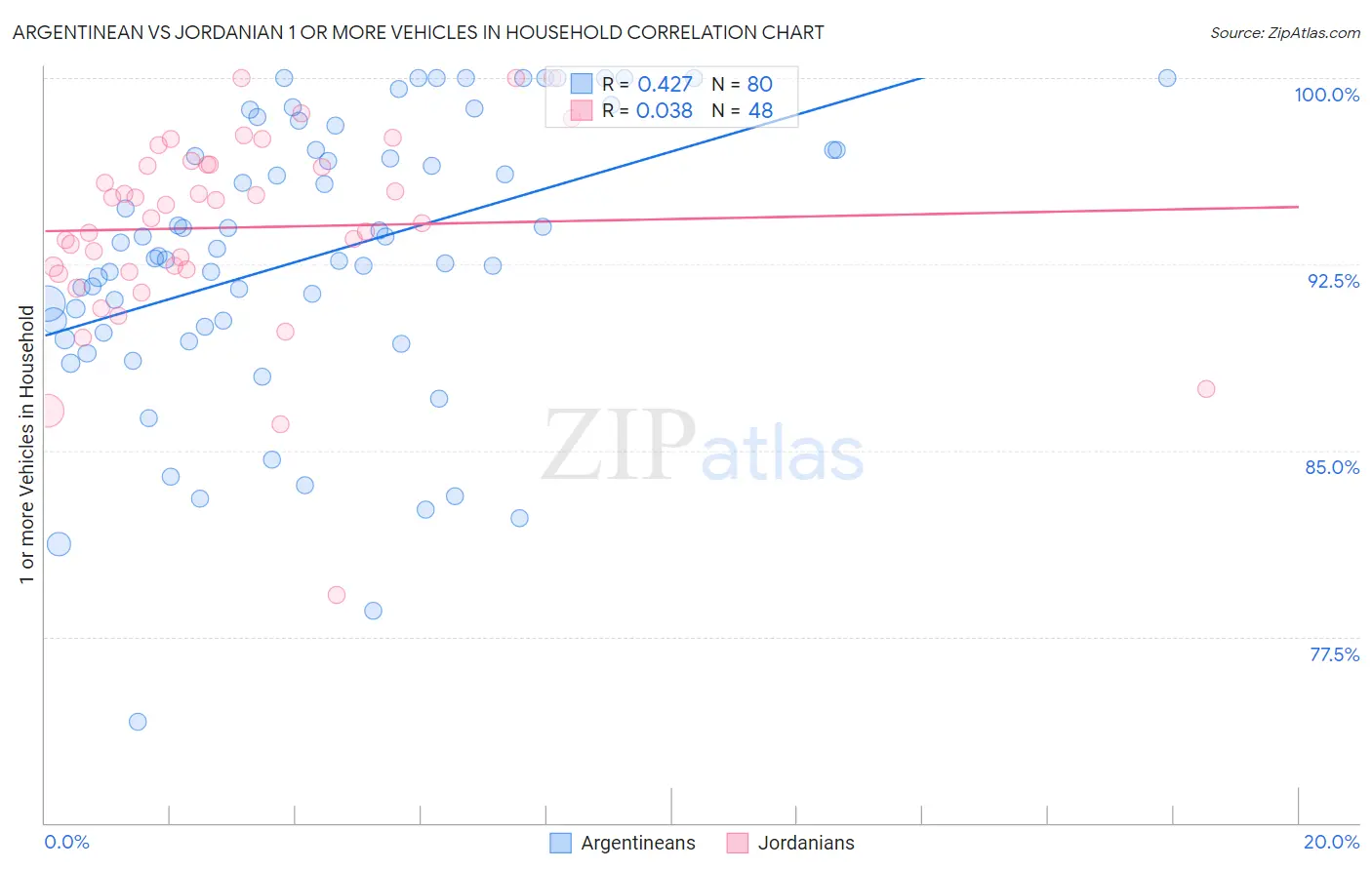 Argentinean vs Jordanian 1 or more Vehicles in Household