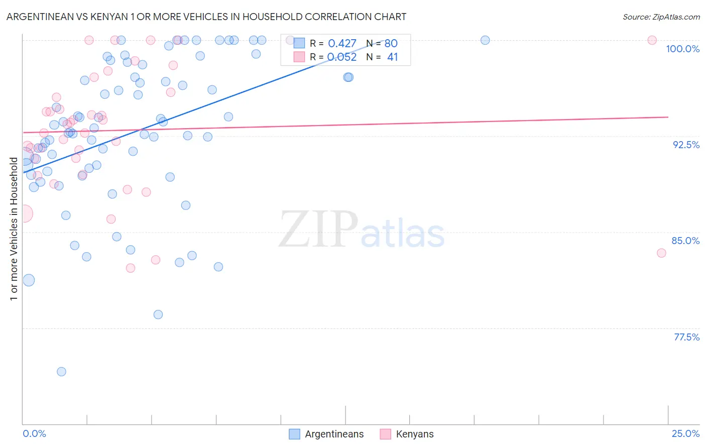 Argentinean vs Kenyan 1 or more Vehicles in Household